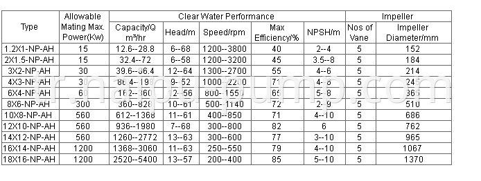 NP-AH Pump performance parameter
